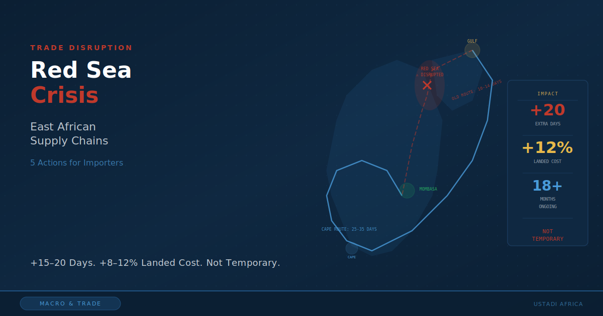 Red Sea Shipping Disruptions 2026: Impact on East African Supply Chains & What Importers Must Do