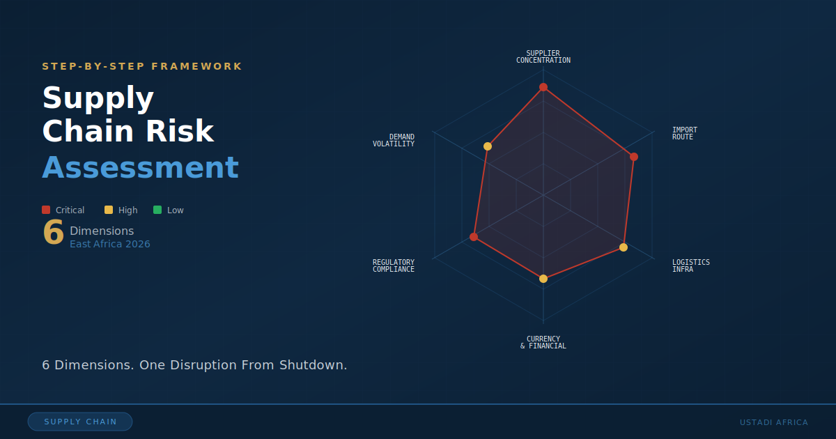 Supply Chain Risk Assessment for East Africa: A Step-by-Step Framework for 2026