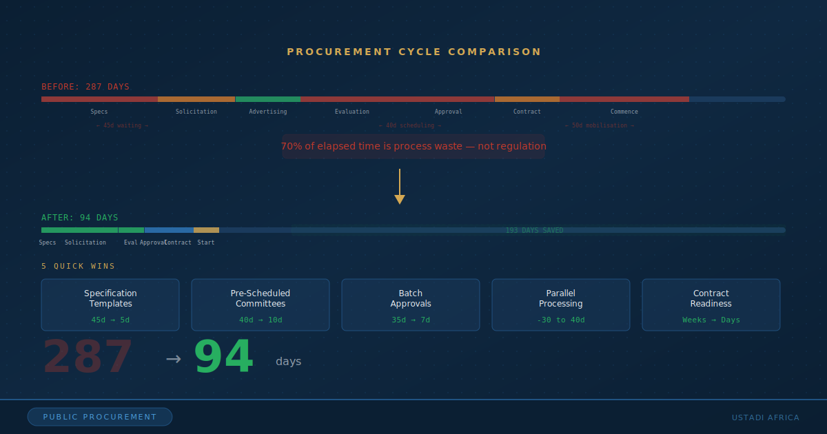 Why Procurement Cycle Optimisation Fails in Kenya — And How to Cut 287 Days to 94