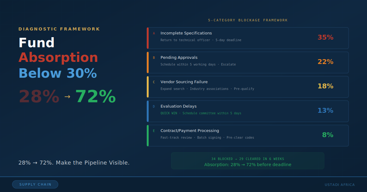 Fund Absorption Below 30%? A Diagnostic Framework for Unblocking Procurement Pipelines